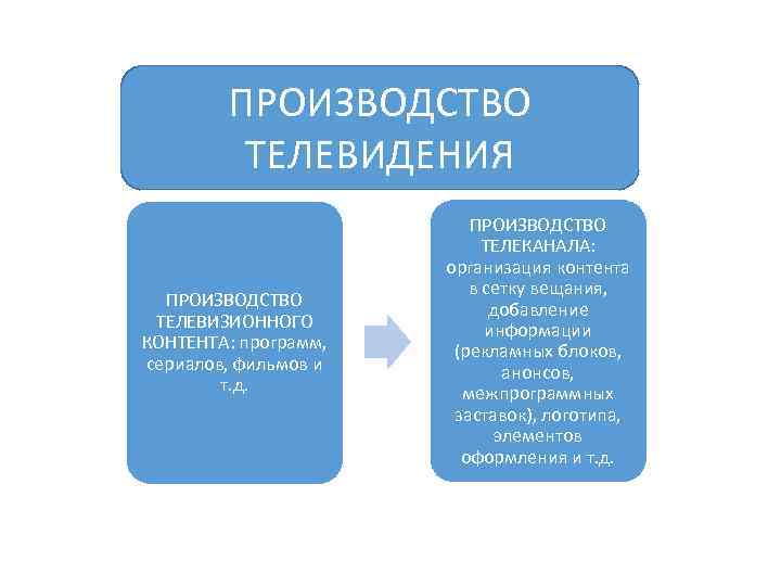 ПРОИЗВОДСТВО ТЕЛЕВИДЕНИЯ ПРОИЗВОДСТВО ТЕЛЕВИЗИОННОГО КОНТЕНТА: программ, сериалов, фильмов и т. д. ПРОИЗВОДСТВО ТЕЛЕКАНАЛА: организация