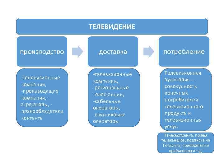 ТЕЛЕВИДЕНИЕ производство доставка потребление телевизионные компании, производящие компании, агрегаторы, правообладатели контента телевизионные компании, региональные