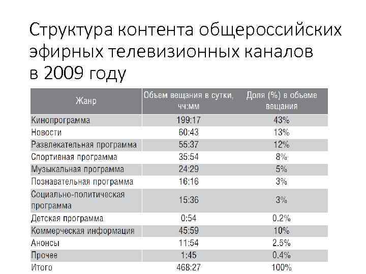 Структура контента общероссийских эфирных телевизионных каналов в 2009 году 