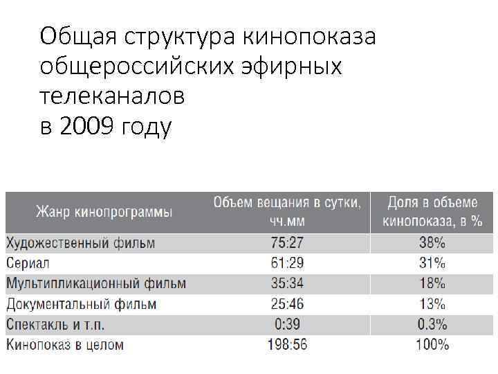 Общая структура кинопоказа общероссийских эфирных телеканалов в 2009 году 