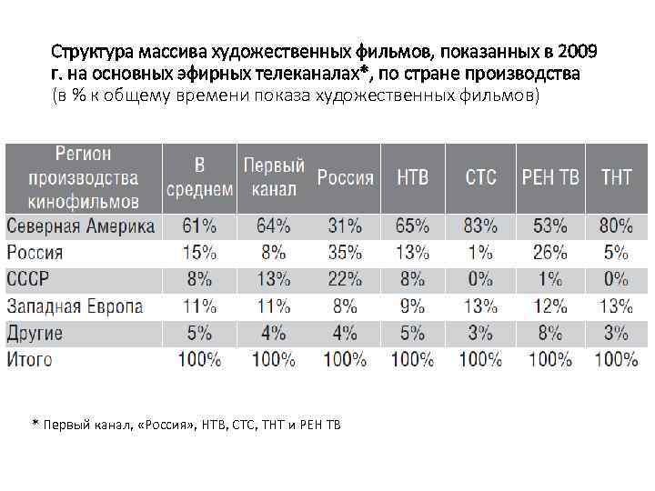 Структура массива художественных фильмов, показанных в 2009 г. на основных эфирных телеканалах*, по стране