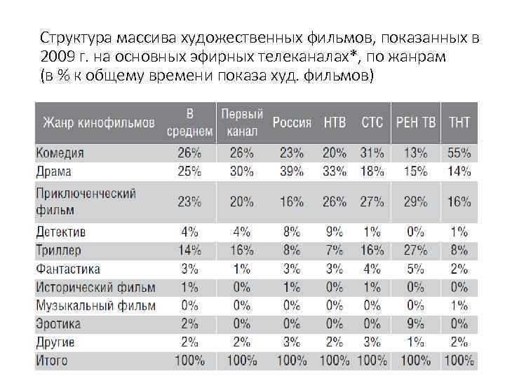 Структура массива художественных фильмов, показанных в 2009 г. на основных эфирных телеканалах*, по жанрам