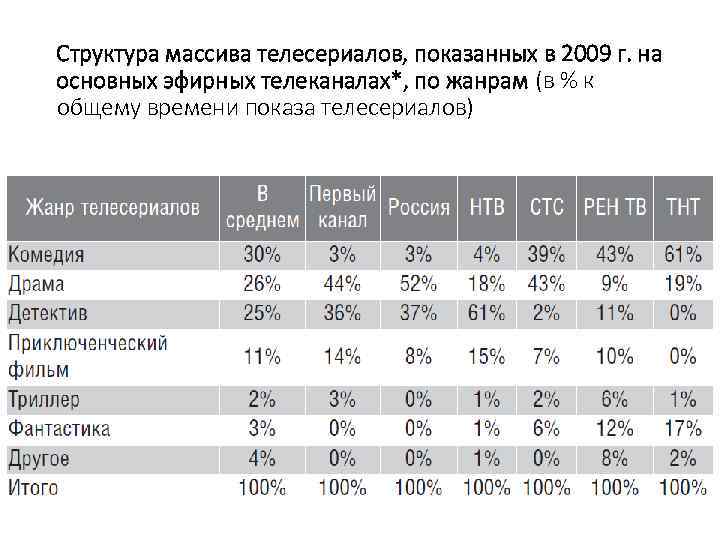 Структура массива телесериалов, показанных в 2009 г. на основных эфирных телеканалах*, по жанрам (в