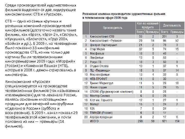 Среди производителей художественных фильмов выделяют ся две лидирующие кинокомпании: СТВ и «Русское» . СТВ