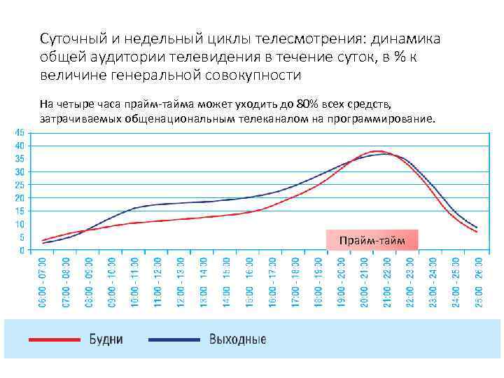 Суточный и недельный циклы телесмотрения: динамика общей аудитории телевидения в течение суток, в %