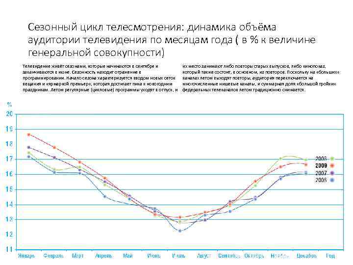Сезонный цикл телесмотрения: динамика объёма аудитории телевидения по месяцам года ( в % к