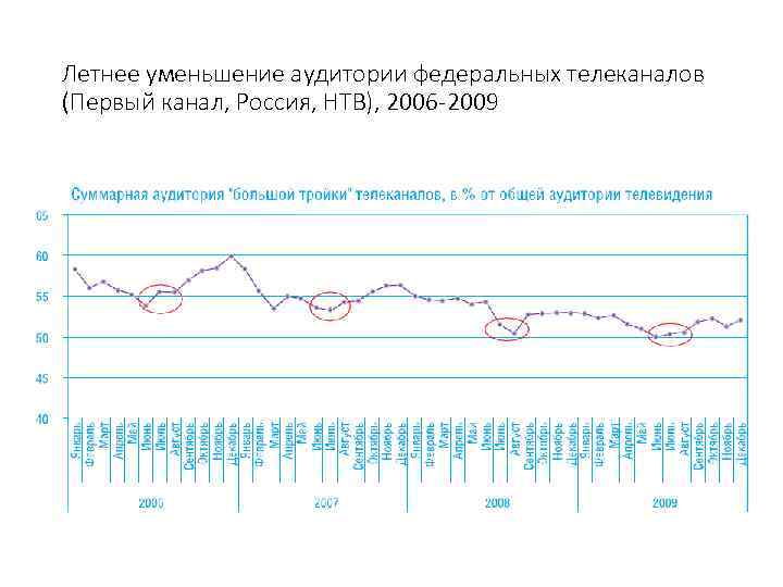 Летнее уменьшение аудитории федеральных телеканалов (Первый канал, Россия, НТВ), 2006 -2009 