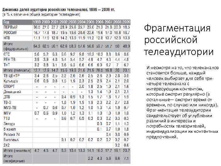 Фрагментация российской телеаудитории И несмотря на то, что телеканалов становится больше, каждый человек выбирает