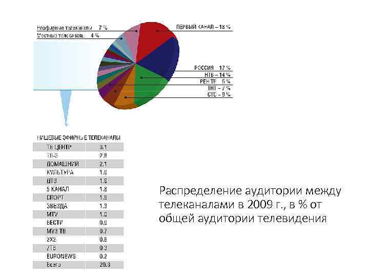 Распределение аудитории между телеканалами в 2009 г. , в % от общей аудитории телевидения