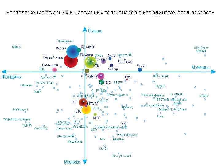 Расположение эфирных и неэфирных телеканалов в координатах «пол-возраст» 