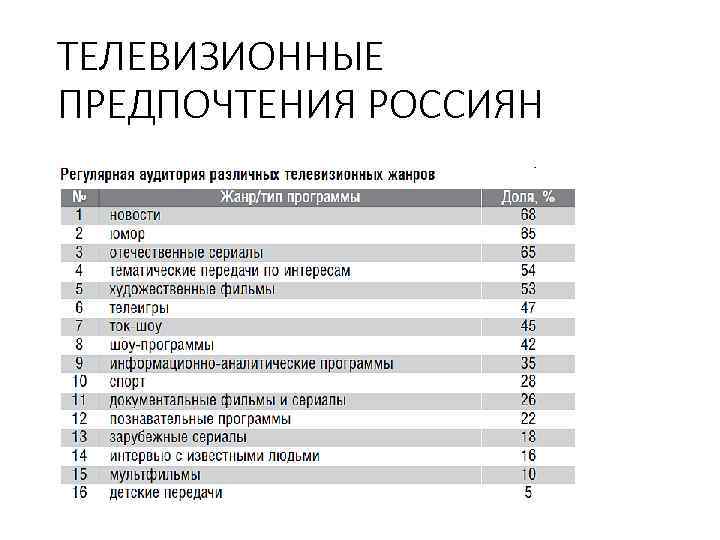 ТЕЛЕВИЗИОННЫЕ ПРЕДПОЧТЕНИЯ РОССИЯН 