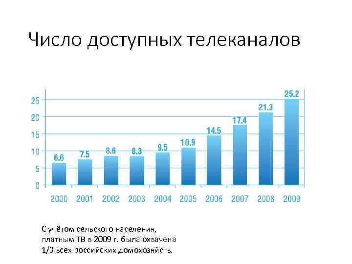 Число доступных телеканалов С учётом сельского населения, платным ТВ в 2009 г. была охвачена