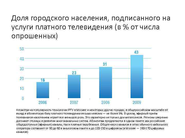 Доля городского населения, подписанного на услуги платного телевидения (в % от числа опрошенных) Несмотря