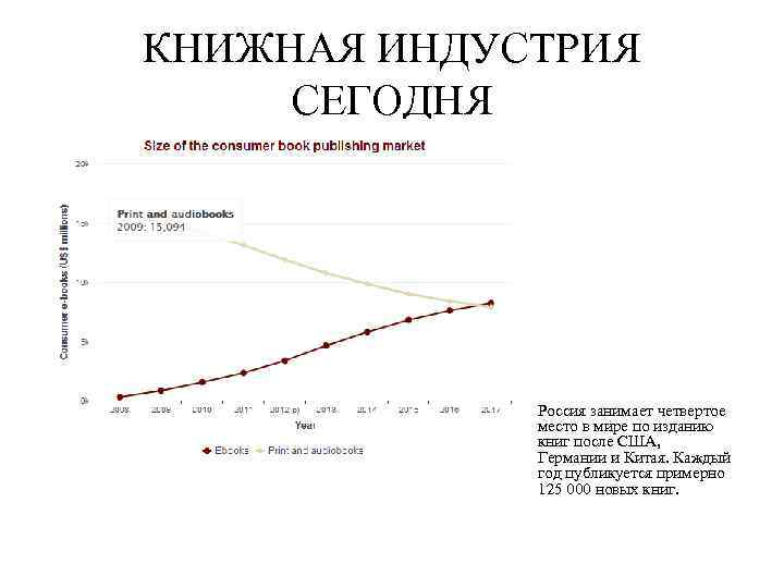 КНИЖНАЯ ИНДУСТРИЯ СЕГОДНЯ Россия занимает четвертое место в мире по изданию книг после США,