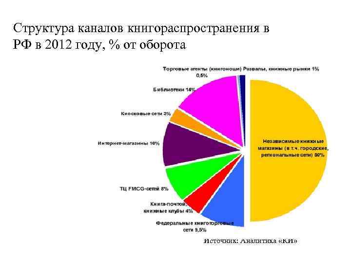 Структура каналов книгораспространения в РФ в 2012 году, % от оборота Источник: Аналитика «КИ»