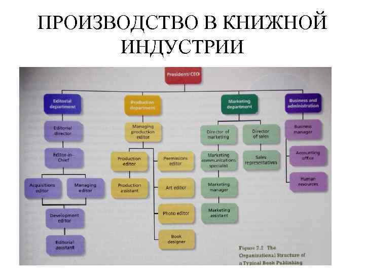 ПРОИЗВОДСТВО В КНИЖНОЙ ИНДУСТРИИ 