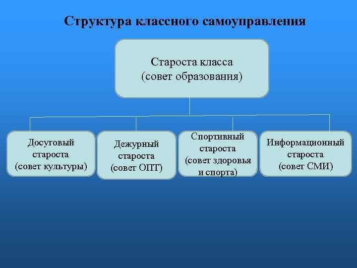 Структура классного самоуправления Староста класса (совет образования) Досуговый староста (совет культуры) Дежурный староста (совет