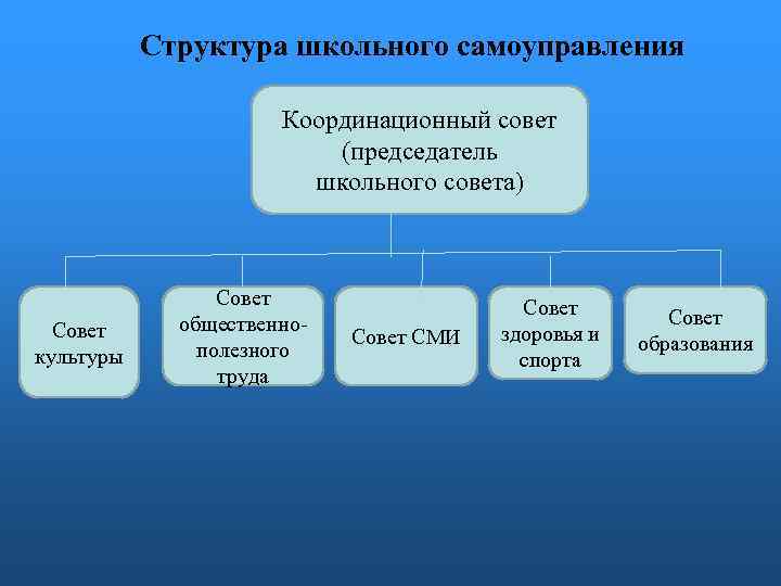Структура школьного самоуправления Координационный совет (председатель школьного совета) Совет культуры Совет общественнополезного труда Совет