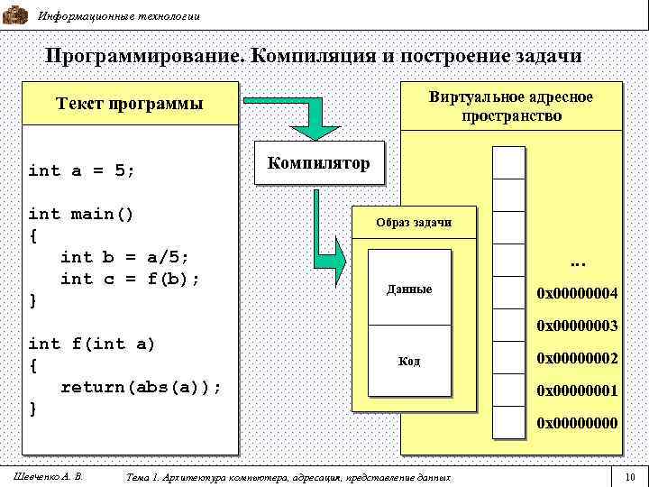 Информационные технологии Программирование. Компиляция и построение задачи Виртуальное адресное пространство Текст программы int a