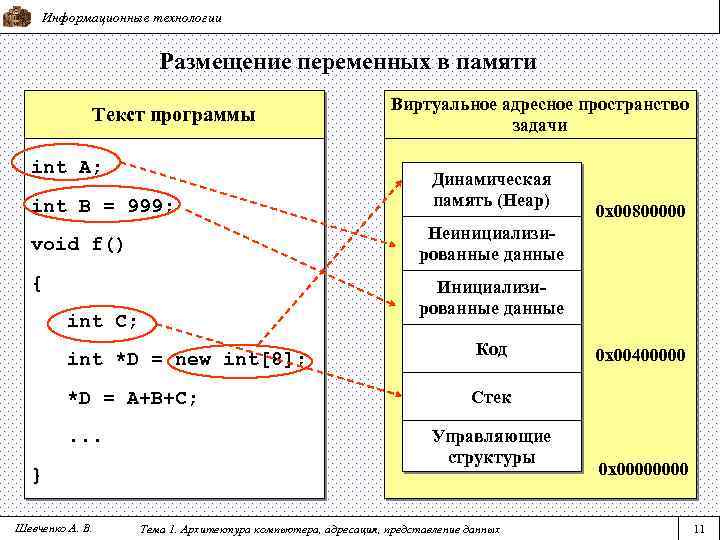 Информационные технологии Размещение переменных в памяти Текст программы int A; int B = 999;