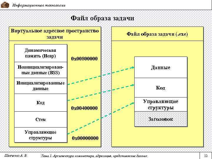 Информационные технологии Файл образа задачи Виртуальное адресное пространство задачи Динамическая память (Heap) Файл образа