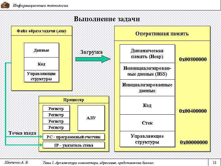 Информационные технологии Выполнение задачи Файл образа задачи (. exe) Данные Оперативная память Загрузка Код