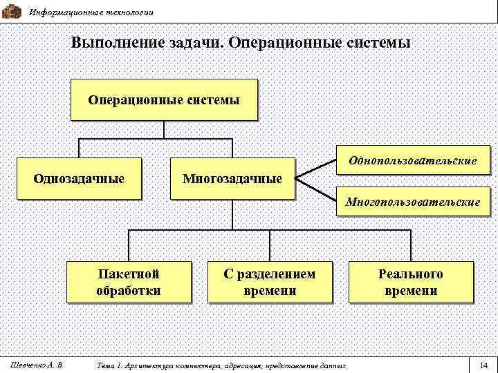 Задания ос. Операционная система задачи. Операционная система однозадачные и многозадачные ОС. Однозадачные операционные системы примеры. Структура многозадачной ОС.