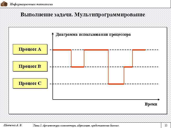 Информационные технологии Выполнение задачи. Мультипрограммирование Диаграмма использования процессора Процесс А Процесс В Процесс С