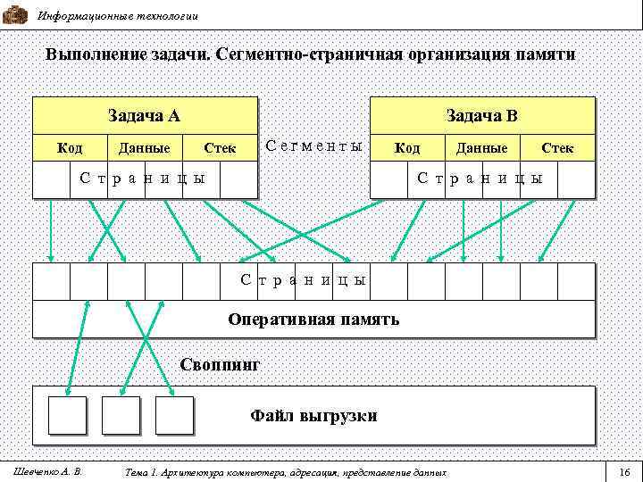 Стек код. Страничная и сегментно-страничная организация памяти.. Страничная адресация\ схема адресации. Странично сегментная организация памяти. Страничная, сегментная и сегментно-страничная организация памяти..