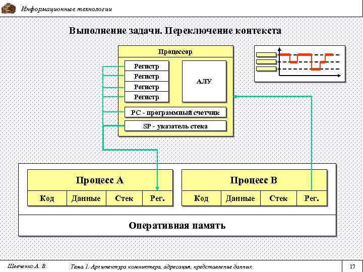 Информационные технологии Выполнение задачи. Переключение контекста Процессор Регистр АЛУ PC - программный счетчик SP