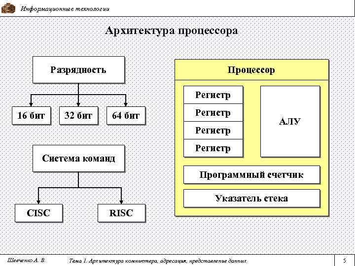 Архитектура процессора