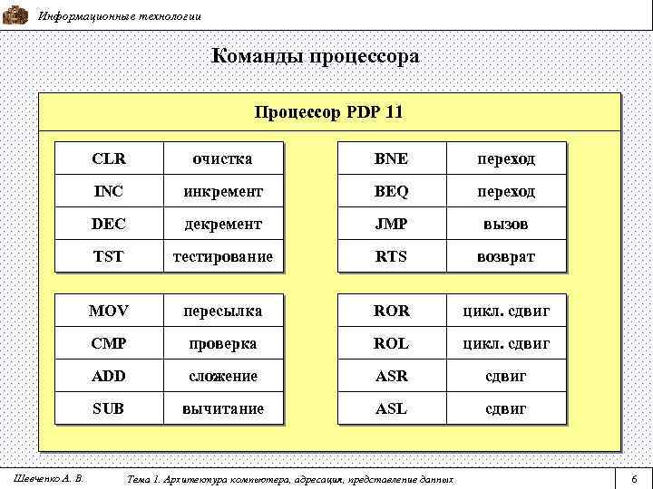 Информационные технологии Команды процессора Процессор PDP 11 CLR BNE переход INC инкремент BEQ переход