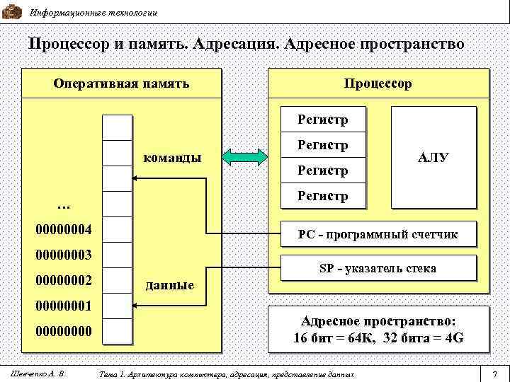 Информационные технологии Процессор и память. Адресация. Адресное пространство Оперативная память Процессор Регистр команды 00000004