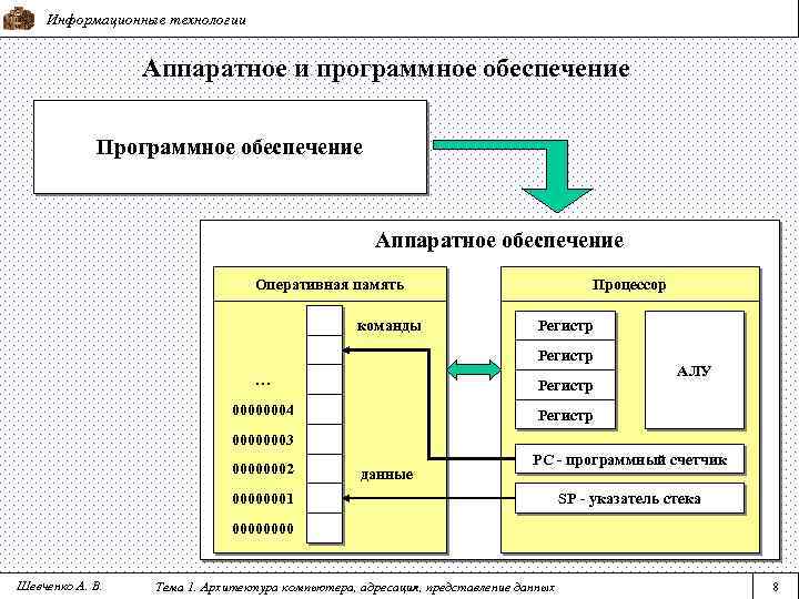 Информационные технологии Аппаратное и программное обеспечение Программное обеспечение Аппаратное обеспечение Оперативная память команды Процессор