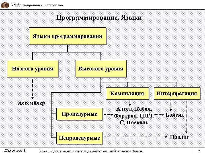 Информационные технологии Программирование. Языки программирования Низкого уровня Высокого уровня Компиляция Ассемблер Процедурные Алгол, Кобол,