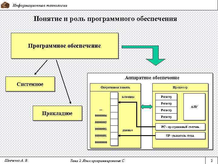 Информационные технологии Понятие и роль программного обеспечения Программное обеспечение Аппаратное обеспечение Системное Оперативная память