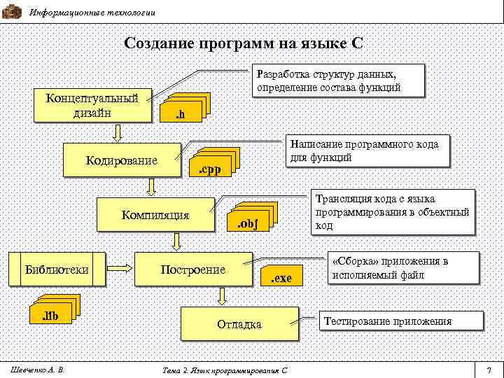 Информационные технологии Создание программ на языке С Концептуальный дизайн Разработка структур данных, определение состава