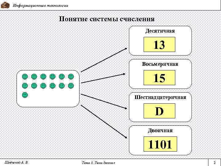 Информационные технологии Понятие системы счисления Десятичная 13 Восьмеричная 15 Шестнадцатеричная D Двоичная 1101 Шевченко