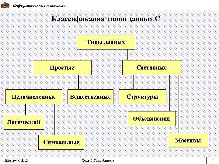 Информационные технологии Классификация типов данных С Типы данных Простые Целочисленные Составные Вещественные Объединения Логический