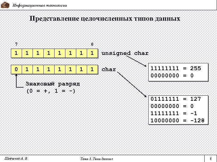 Информационные технологии Представление целочисленных типов данных 7 0 1 1 1 1 unsigned char