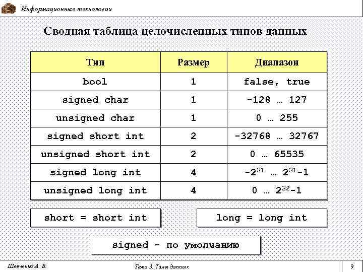 Информационные технологии Сводная таблица целочисленных типов данных Тип Размер Диапазон bool 1 false, true