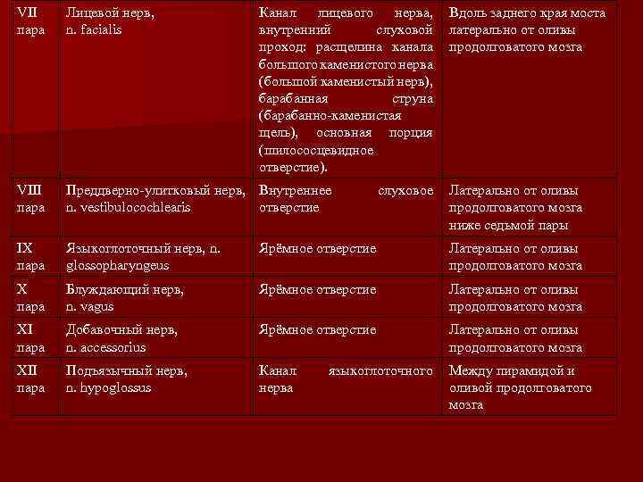 VII пара Лицевой нерв, n. facialis Канал лицевого нерва, внутренний слуховой проход: расщелина канала