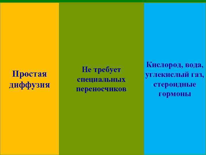 Простая диффузия Не требует специальных переносчиков Кислород, вода, углекислый газ, стероидные гормоны 