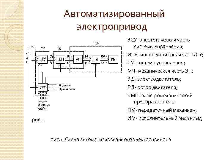  Автоматизированный электропривод ЭСУ- энергетическая часть системы управления; ИСУ- информационная часть СУ; СУ- система