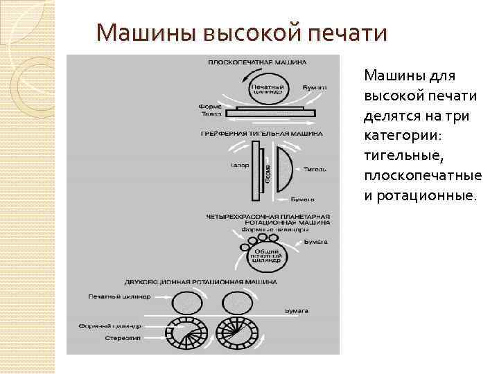  Машины высокой печати Машины для высокой печати делятся на три категории: тигельные, плоскопечатные