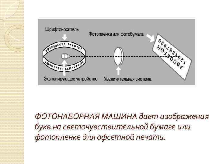 ФОТОНАБОРНАЯ МАШИНА дает изображения букв на светочувствительной бумаге или фотопленке для офсетной печати. 