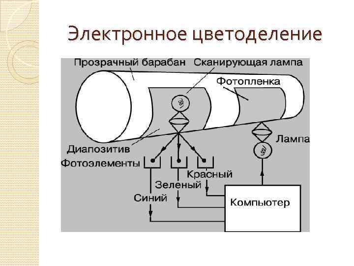  Электронное цветоделение 