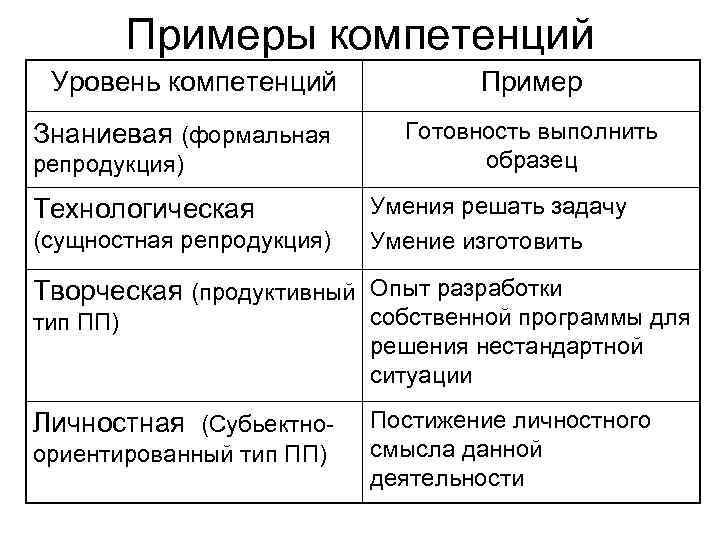 Примеры компетенций Уровень компетенций Знаниевая (формальная репродукция) Технологическая (сущностная репродукция) Пример Готовность выполнить образец