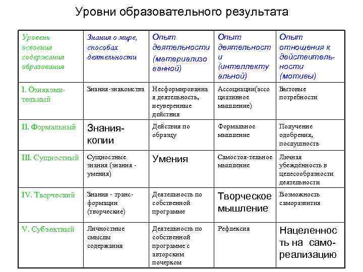 Уровни образовательного результата Уровень освоения содержания образования Знания о мире, способах деятельности Опыт деятельности