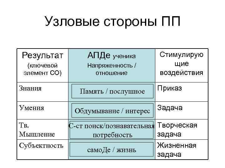 Узловые стороны ПП Результат АПДе ученика (ключевой элемент СО) Напряженность / отношение Знания Умения